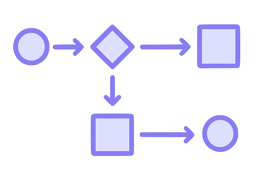 Unified process flow diagram